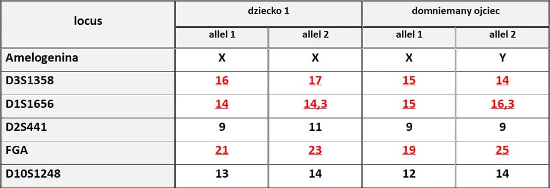 Jak odczytać wyniki badań genetycznych i uniknąć nieporozumień