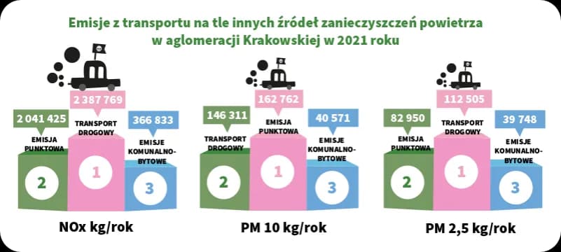 Przeprowadzono badania jakie pojazdy mają największy wpływ na środowisko