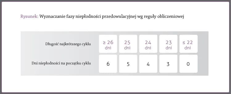 Jak obliczyć długość cyklu przy nieregularnych miesiączkach i uniknąć problemów